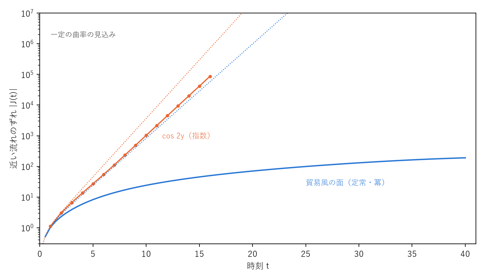 近い流れの離れ方 |J(t)|(縦は対数)。貿易風の面(青)は冪でしか育たず、ずれの流れ cos 2y(橙)は指数で育つ。点線はそれぞれの面の曲率が一定だとした見込み sinh(λt)/λ。