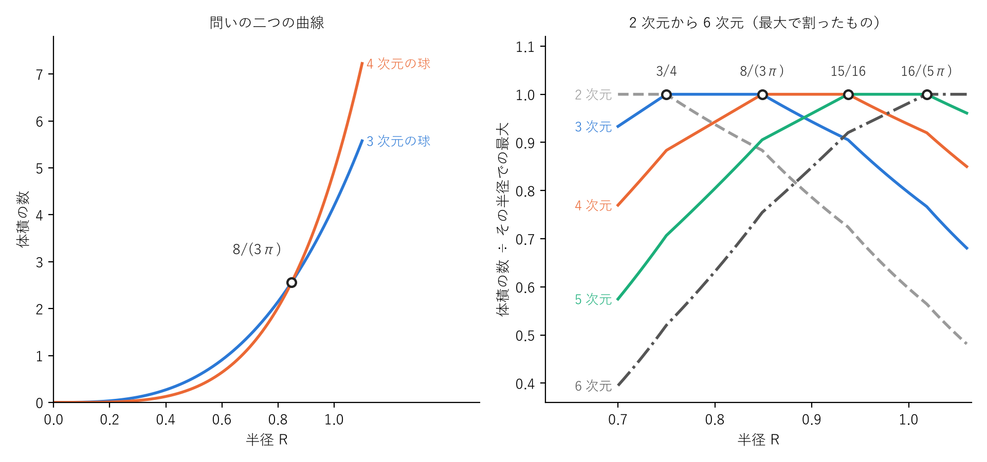 左:半径(横軸)と、3 次元と 4 次元の球の体積の数(縦軸)。丸印が、二つが同じ数になる半径 $8/(3\pi)$。右:2 次元から 6 次元の体積の数を、その半径での最大で割ったもの。値が 1 の曲線が、その半径で体積の数が最大の次元である。曲線が入れ替わる丸印が境で、左から $3/4$、$8/(3\pi)$、$15/16$、$16/(5\pi)$。
