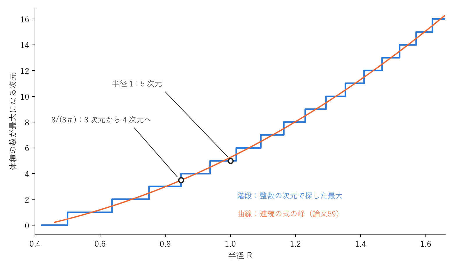 半径(横軸)と、体積の数が最大になる次元(縦軸)。階段は整数の次元で探した最大、曲線は論文59 の連続の式の峰。階段が一段上がる半径が境の列で、丸印は $8/(3\pi)$(3 次元から 4 次元へ)と半径 1(5 次元)。
