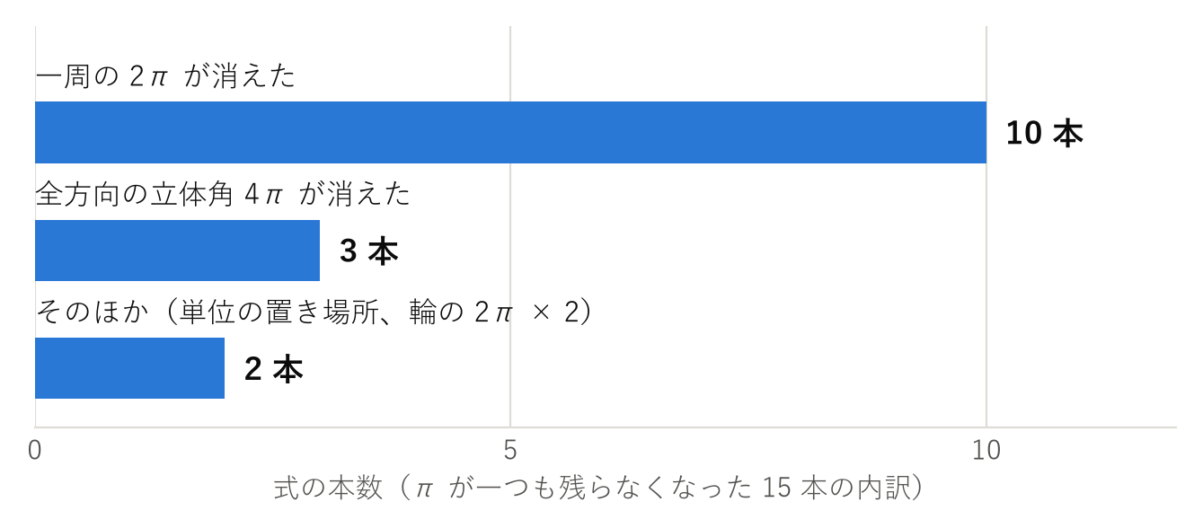 質量を 4π と置くと π が一つも残らなくなった 15 本の内訳。消えたものは一種類ではない。