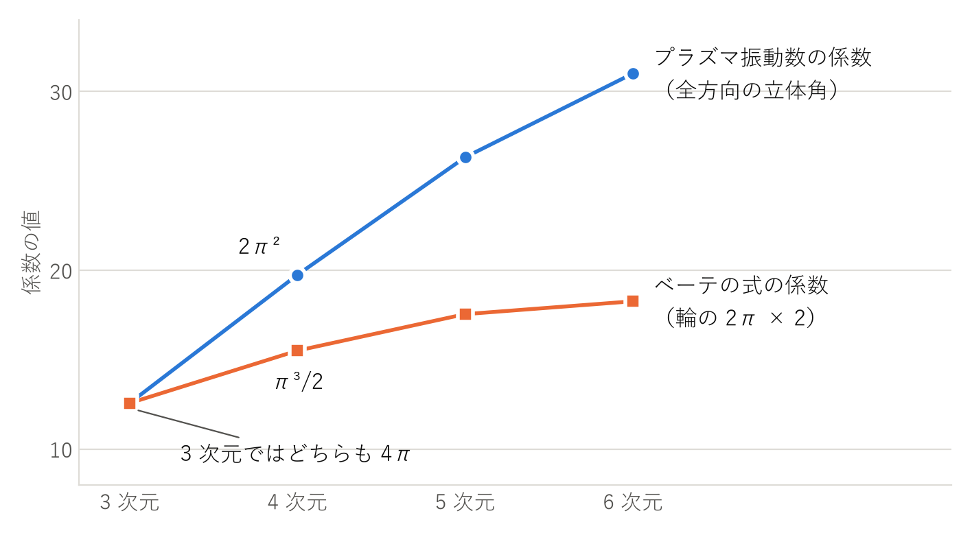 同じ 4π/m を持つ二つの式の係数。3 次元では同じ 4π で、4 次元から先は別の数になる(論文1088)。