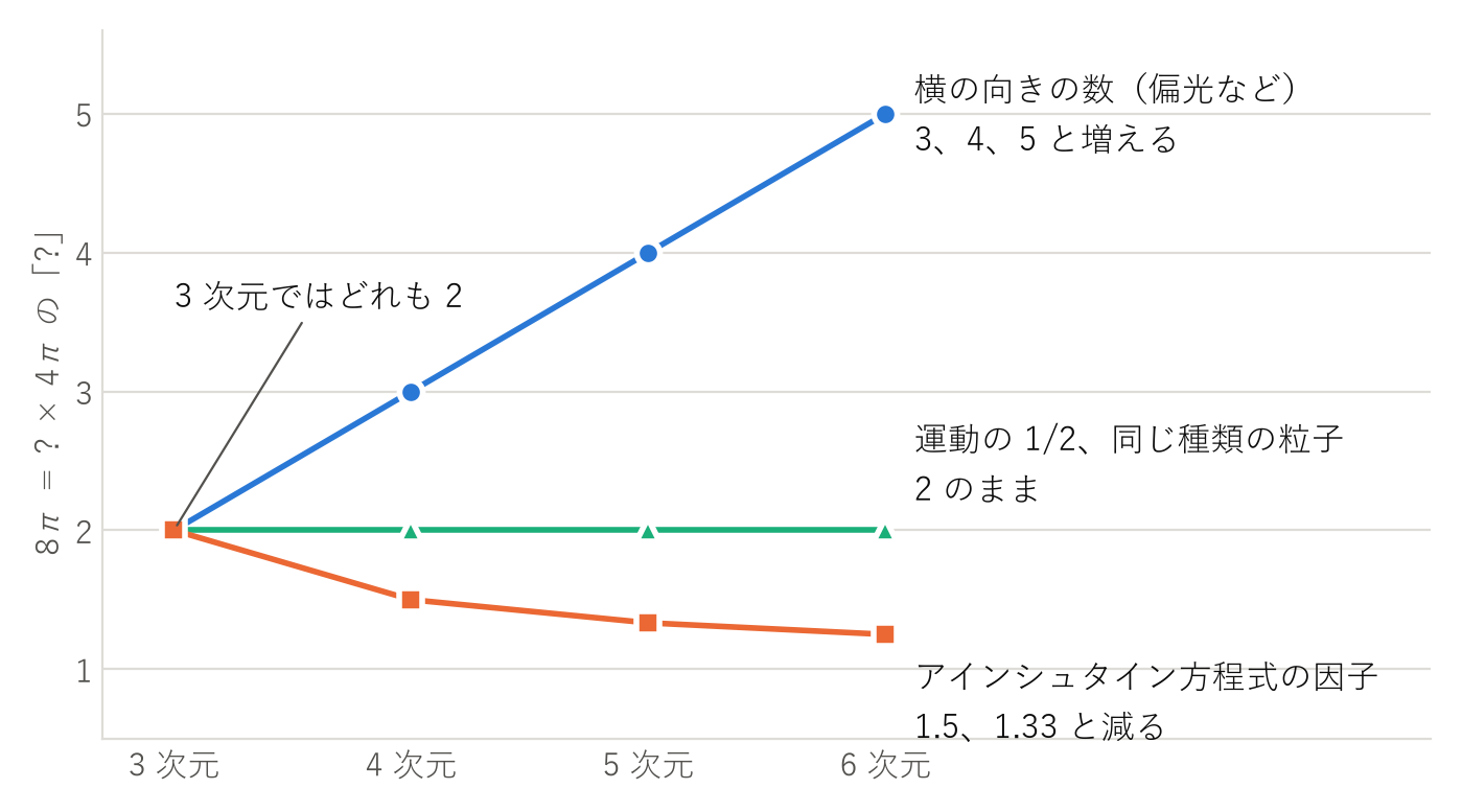 8π を「? × 4π」と読んだときの「?」。3 次元ではどれも 2 で、次元を上げると三つの動き方に分かれる(論文1085)。