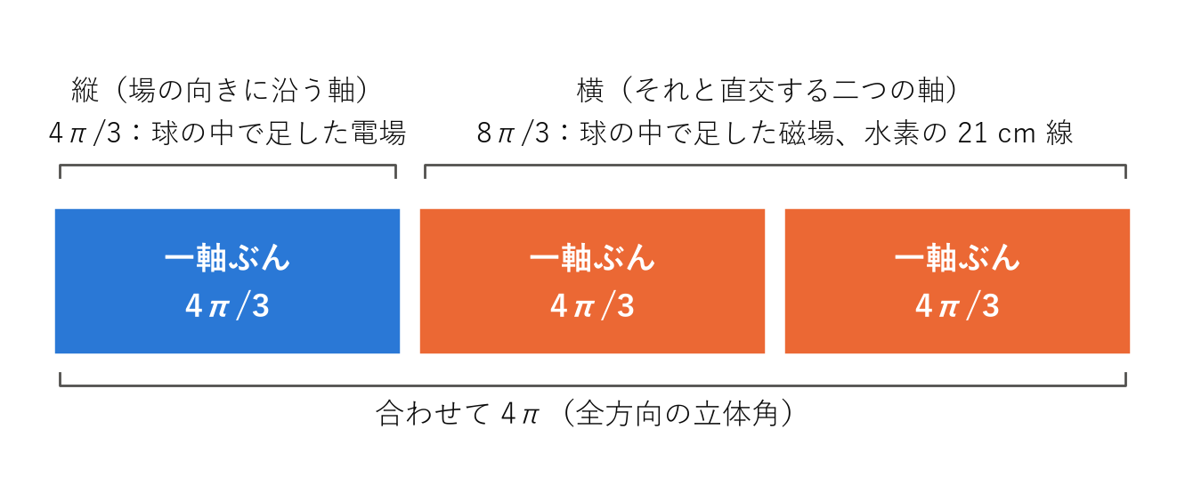 全方向の立体角 4π は、三つの軸に 4π/3 ずつ分かれる。電場は一軸ぶん、磁場は二軸ぶんを取る(論文1084)。